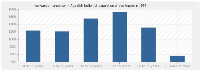 Age distribution of population of Les Angles in 1999